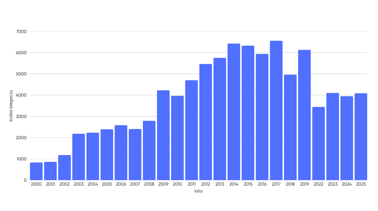 Wykres przedstawiajacy liczbe biegaczy maratonu w poszczegolnych latach - History