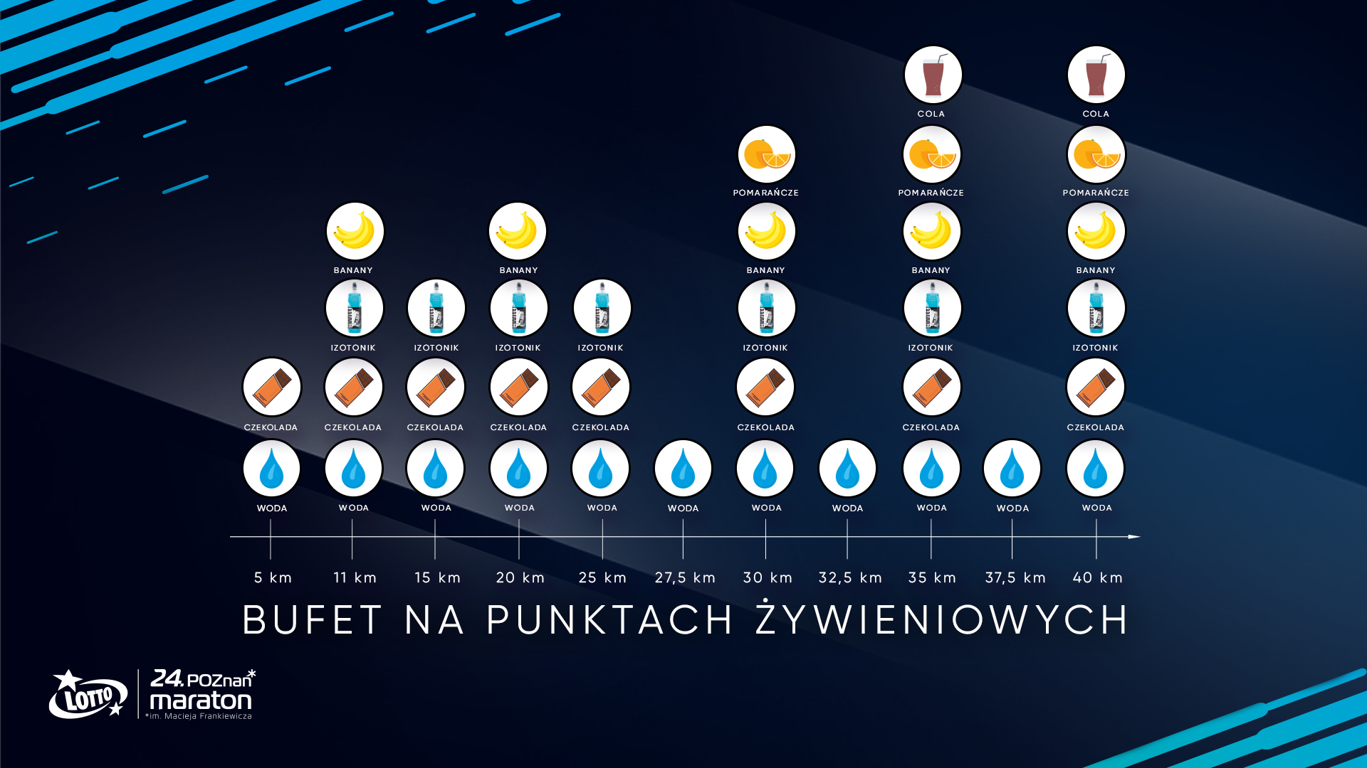 punkty 2025 - Punkty żywieniowe na maratońskiej trasie!