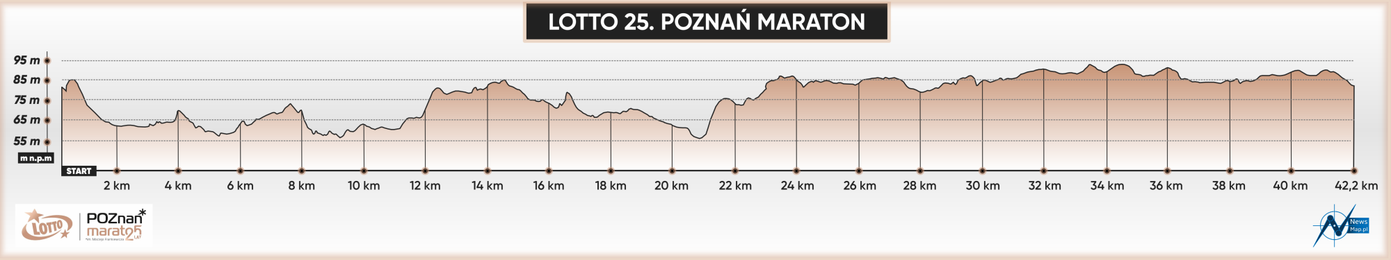 25. Poznan Maraton   profil topograficzny 2000x375 - Trasa